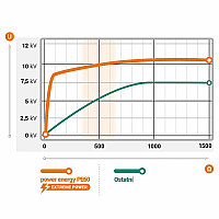 Zdroj pro elektrický ohradník fencee power energy PE60 EXTREME